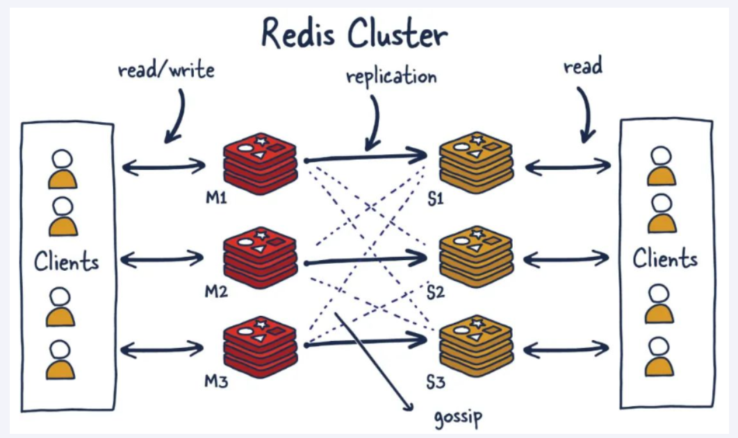 Redis-Cluster操作